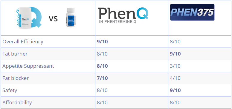 PhenQ VS Phen375 - Which Is A Better Weight Loss Supplement