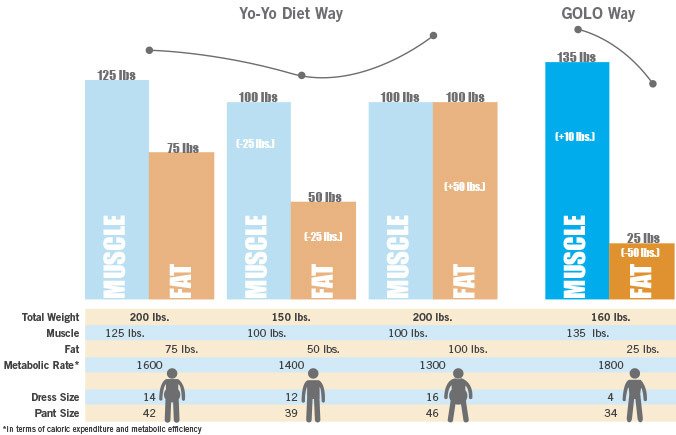 golo diet weight loss chart