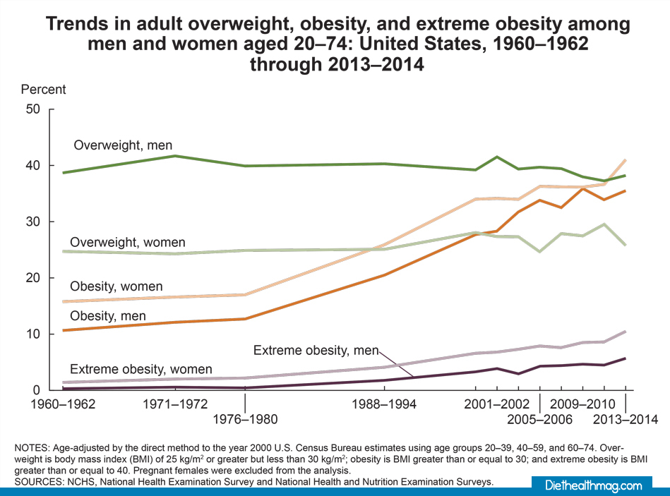 obesity trends in America