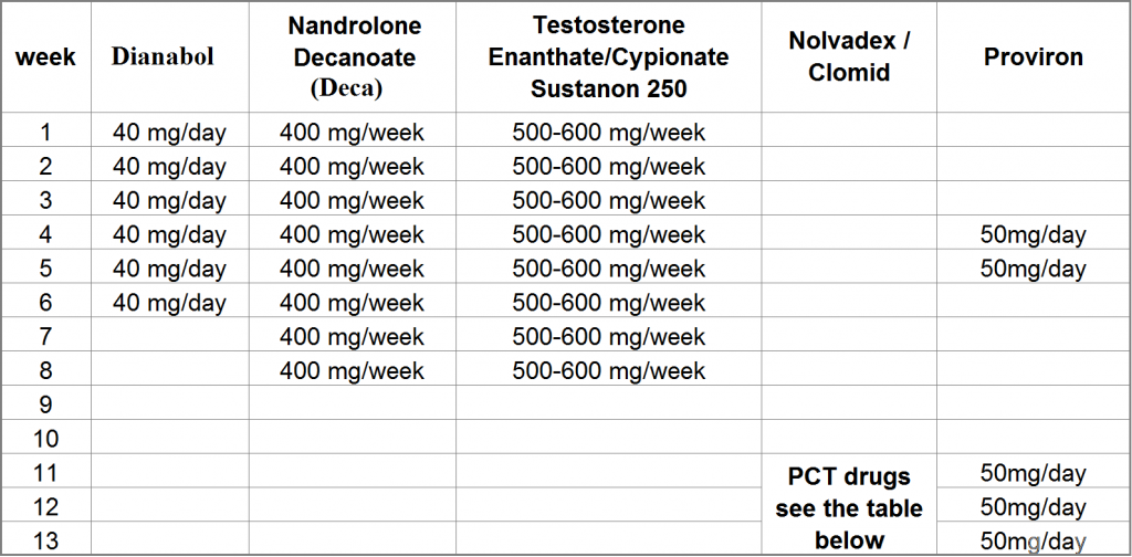 Nandrolone cycle for bulking and cutting