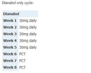 Dianabol only Cycle